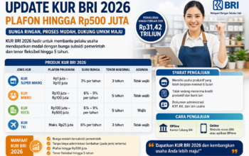 Update KUR BRI 2026, Plafon Capai Rp500 Juta